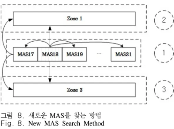 Fig. 7. Procedure  of  Fast  MAS  Reallocation  Method 3.2.2  새로운  MAS  선정 방법 새로운 MAS를 선정하는 과정에서 먼저 고려해야 할 것은 DRP  IE에서 MAS  정보를 다루는 방법이다