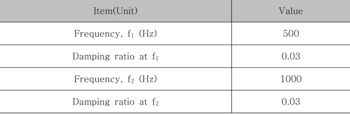 Tabl e3. 7Materi aldampi ngofconrodbody