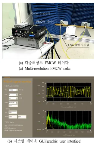 Fig. 9. Self-manufactured  FMCW  radar  with  multi-resolutions.