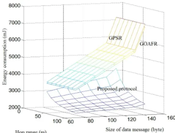 Fig. 12. Energy  consumption  impacted  by  hop  range  of  node  and  size  of  data  message
