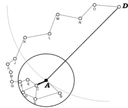 Fig. 3. Node  A  sends  to  Node  C  detected    by  the  control  search  message 