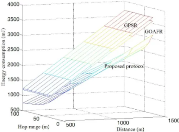Fig. 10. Energy  consumption  impacted  by  end-to-end  distance  and  hop  range  of  node