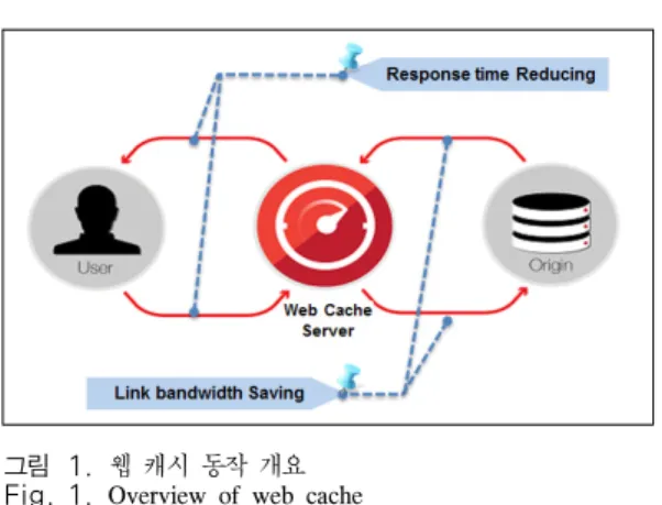 그림 1. 웹 캐시 동작 개요 Fig. 1. Overview  of  web  cache춘 통신기기의 대중화로 인해 사용자 누구나가 손쉽게 콘텐츠를 생산할 수 있는 환경이 조성되었고,  생성된 수많은 콘텐츠들을 소셜 네트워크 서비스로 대표되는 Web  2.0  환경에서 손쉽게 접할 수 있게 됨에 따라 사용자들의 관심도 시시각각 급변하게 되었다
