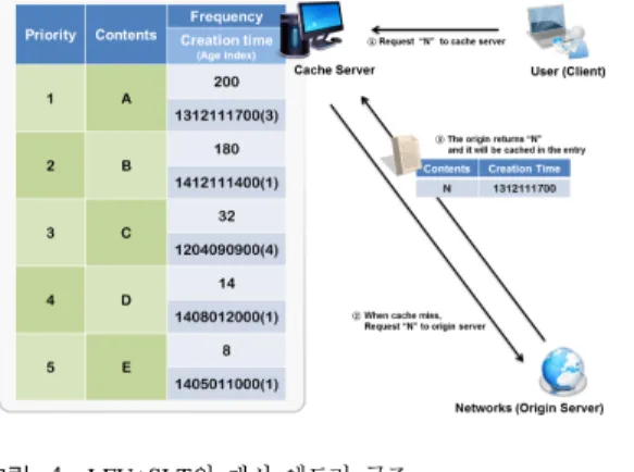 그림 4. LFU+SLT의 캐시 엔트리 구조 Fig. 4. Cache  entry  structure  for  LFU+SLT