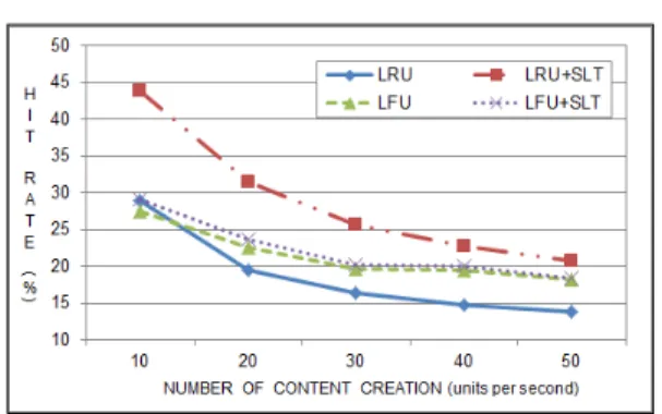 그림 10. 콘텐츠 생성량 증가에 따른 교체정책의 성능 변화 Fig. 10. Performance  change  between  policies  in  increasing  content  creation