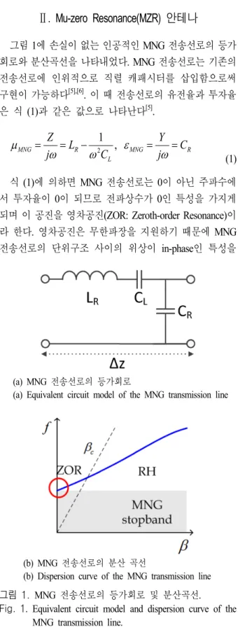 Fig. 1.  Equivalent  circuit  model  and  dispersion  curve  of  the  MNG  transmission  line.
