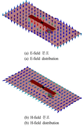 Fig. 3.  E-field  and  H-field  distribution  of  the  MZR  unit  an- an-tenna.