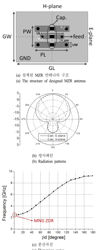 그림  4.  설계된 MZR  안테나의 구조,  방사패턴,  분산곡선 Fig. 4.  The  structure,  radiation  patterns  and  dispersion  curve 