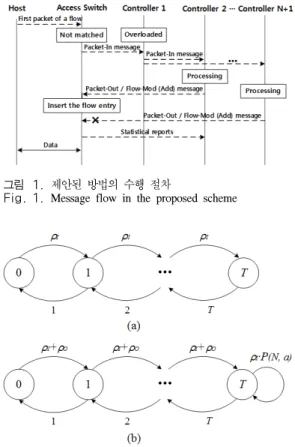 그림 1. 제안된 방법의 수행 절차