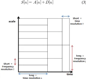 그림 3. 웨이블릿 변환의 시간-주파수 영역 Fig. 3. Wavelet  transform  Time-Frequency  domain신호자체에는 큰 변화를 주지 않지만,  PPI를 검출 시 방해요인이 되므로 제거되어야한다