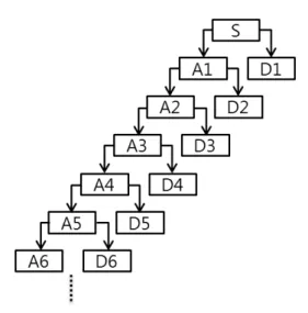 Fig. 4. Wavelet  Packet  decomposition  그림 5. 동잡음 포함여부 판단 알고리즘
