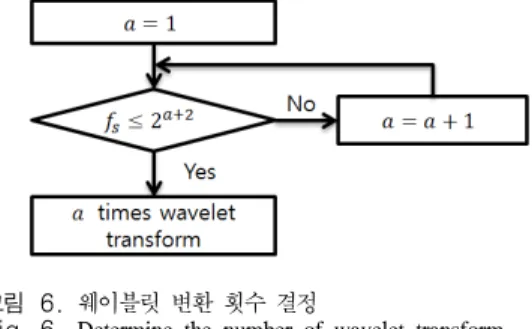 Fig. 6. Determine  the  number  of  wavelet  transform