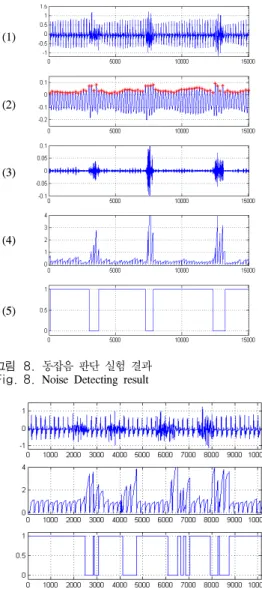 Fig. 10. Noise  Detecting  result  according  to  the  period