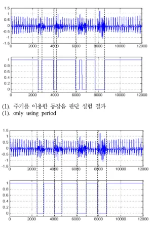 그림 12. 동잡음이 포함된 PPG신호 Fig. 12. PPG  with  movement  noise