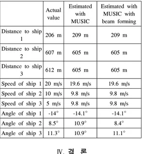 Table 2. Actual  and  estimated  figures  for  three  ships