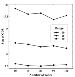 Fig. 5. The  change  of  size  of  dominating  set  according  to  the  number  of  nodes  and  transmission  rages