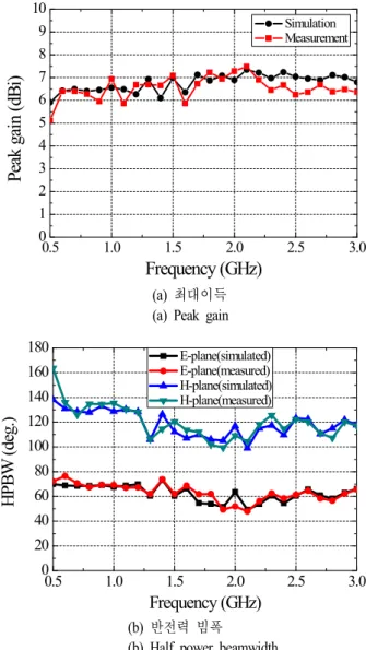Table  2.  Characteristics  for  the  designed  LPDA  antenna.