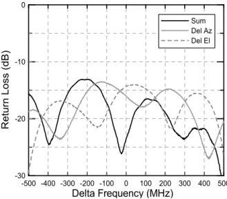 Fig.  6.  The  picture  of  Cassegrain  antenna  measurement.