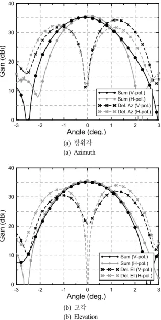 Fig.  8.  Radiation  pattern  of  antenna.