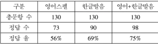 표 1.  영어 학습 데이터처리 결과 (참여 13명)