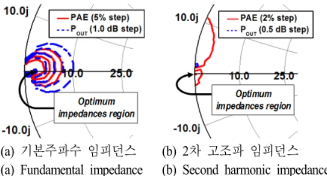 Fig.  4.  Output  second  harmonic  impedance  matching  and  enlarged  optimum  impedance  region  inside  the   pac-kage.