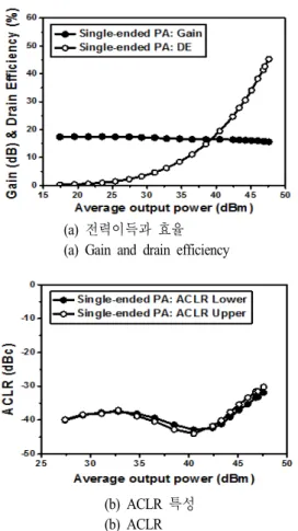 Fig. 9.  Measured  performances  of  the  single-ended  power  am- am-plifier  for  LTE  signal.