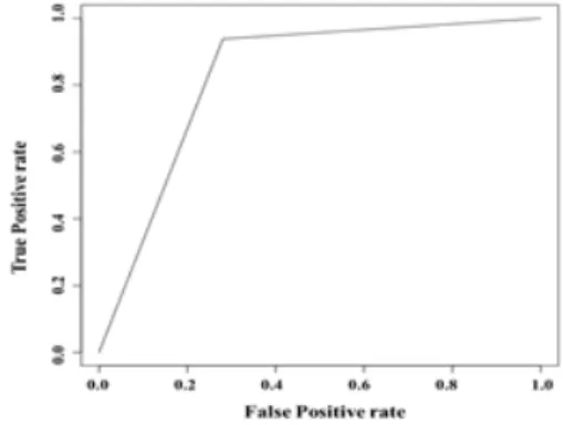 Fig. 2. Source  code  to  implement  the  model  of  the  prediction  of  the  harmful  material     