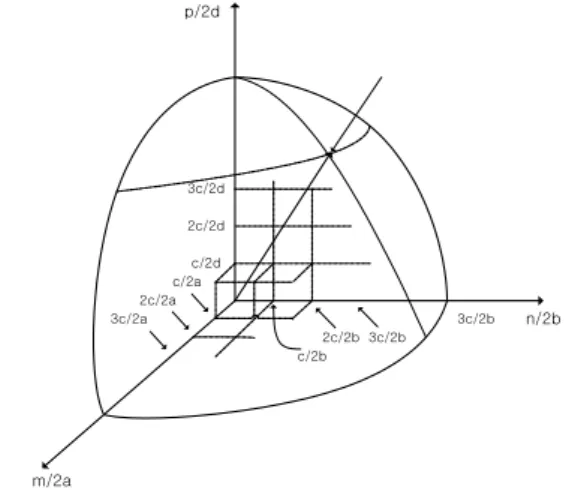 Fig.  1.  Example  of  mode  numbers  and  Mesh  cell  partition [3] .