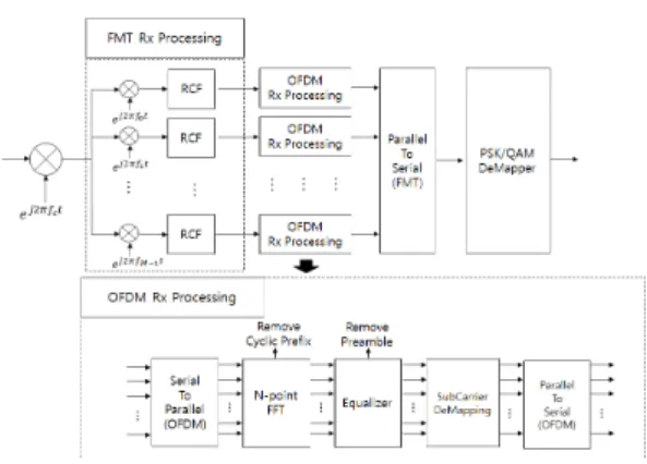 Fig. 4. Frequency  spectrum  of  (a)OFDM  system  &amp; 