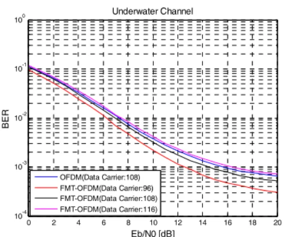 Fig. 7. Performance  of  OFDM  system  and  FMT-OFDM  system  according  to  the  number  of  data  carriers  in  the  underwater  channel  environment.
