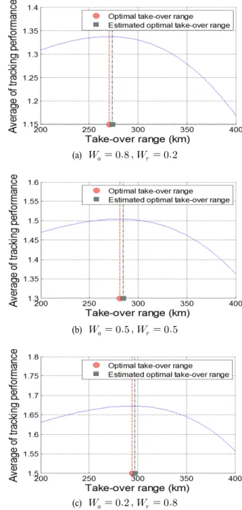 그림  11.  인계 거리에 따른 거리 오차의 평균 Fig.  11.  Average  of  range  error  vs.  take-over  range.