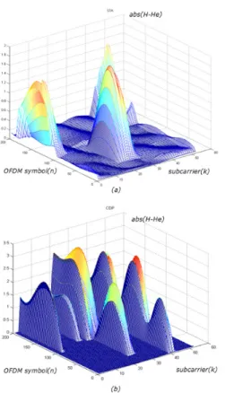 그림 2. 채널 추정오차의 절대값 (a)  STA  (b)  CDP  Fig. 2. Absolute  value  of  channel  estimation  error  (a)  STA  (b)  CDP