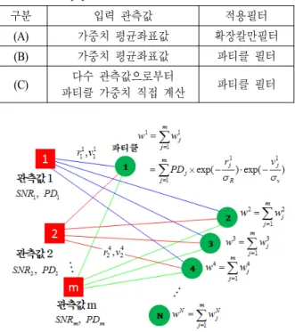 Table 1. Characteristics  of  tracking  methods  applied  in  this  paper. 구분 입력 관측값 적용필터 (A) 가중치 평균좌표값 확장칼만필터 (B) 가중치 평균좌표값 파티클 필터 (C) 다수 관측값으로부터 파티클 가중치 직접 계산 파티클 필터 그림  1