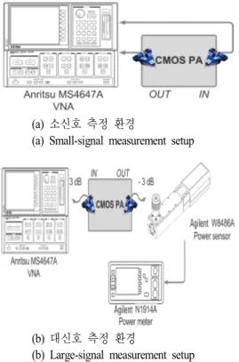 Fig.  3.  Measurement  setup.