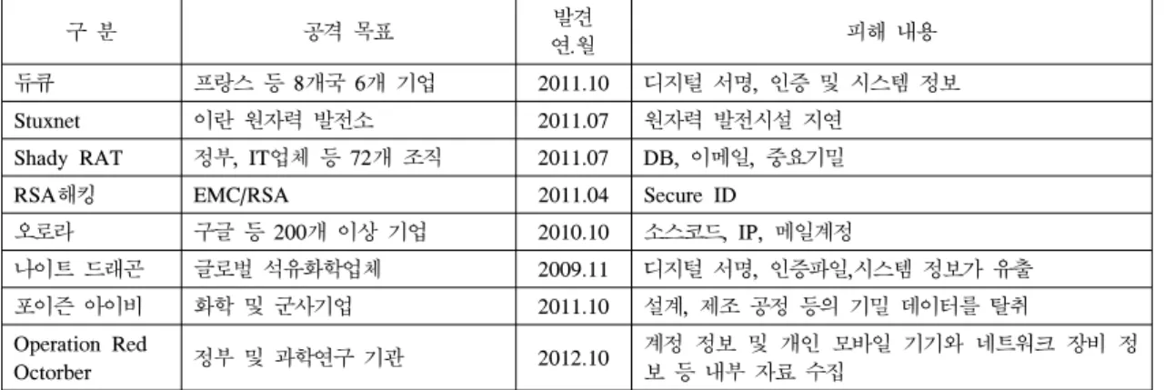 그림 1. APT  공격 절차 Fig. 1. APT  Attack  Procedure받기 원하는 사용자 요구사항의 증가로 인하여 더욱 각광받고 있다. XaaS는  통합서버에  접속한  클라이언트가  자신이 원하는  서비스만 골라서 제공받는 방식으로 이루어지기 때문에,  서버 및 데이터의 보안적인 측면에서 보안 취약점에 분석 및 대응이 필수적으로 요구된다