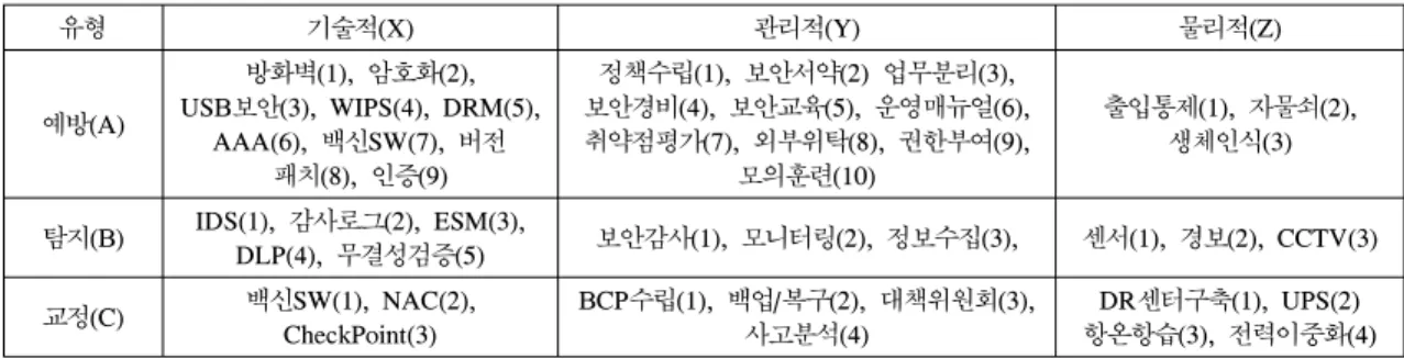 Table 2.  Security  Control  Activities