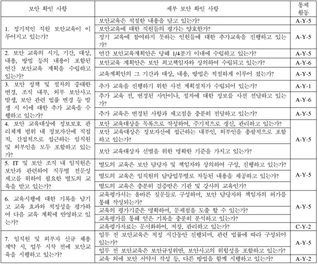 Table 7.  Checkup  List  for  Internal  Security  Education  Control 