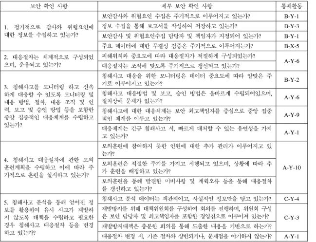 Table 8. Checkup  List  for  Computer  Emergency  Response
