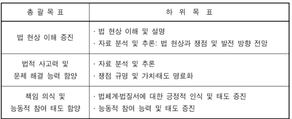 표 차교육과정 법교육 목표<2-1> 7 총 괄 목 표 하 위 목 표 법 현상 이해 증진 ․ 법 현상 이해 및 설명 자료 분석 및 추론 법 현상과 쟁점 및 발전 방향 전망: ․ 법적 사고력 및 문제 해결 능력 함양 자료 분석 및 추론․ 쟁점 규명 및 가치 태도 명료화 ․ ․ 책임 의식 및 능동적 참여 태도 함양 법체계 법질서에 대한 긍정적 인식 및 태도 증진․․능동적 참여 능력 및 태도 증진 ․ 출처 교육인적자원부: (1997) 교육인적자원부는 