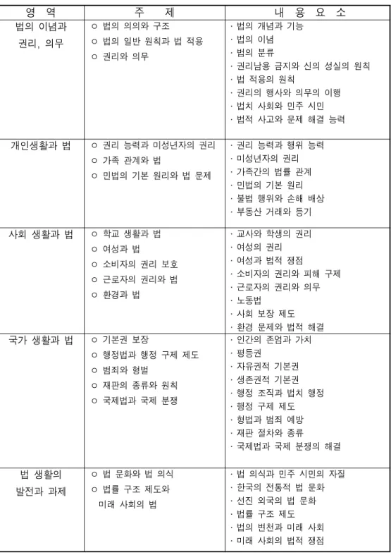 표 법과 사회 내용 체계<2-2> 영 역 주 제 내 용 요 소 법의 이념과 권리 의무, 법의 의의와 구조ㅇ 법의 일반 원칙과 법 적용ㅇ 권리와 의무ㅇ 법의 개념과 기능․법의 이념․법의 분류․ 권리남용 금지와 신의 성실의 원칙 ․ 법 적용의 원칙 ․ 권리의 행사와 의무의 이행 ․ 법치 사회와 민주 시민 ․ 법적 사고와 문제 해결 능력 ․ 개인생활과 법 ㅇ 권리 능력과 미성년자의 권리 가족 관계와 법ㅇ 민법의 기본 원리와 법 문제ㅇ 권리 능력과 행