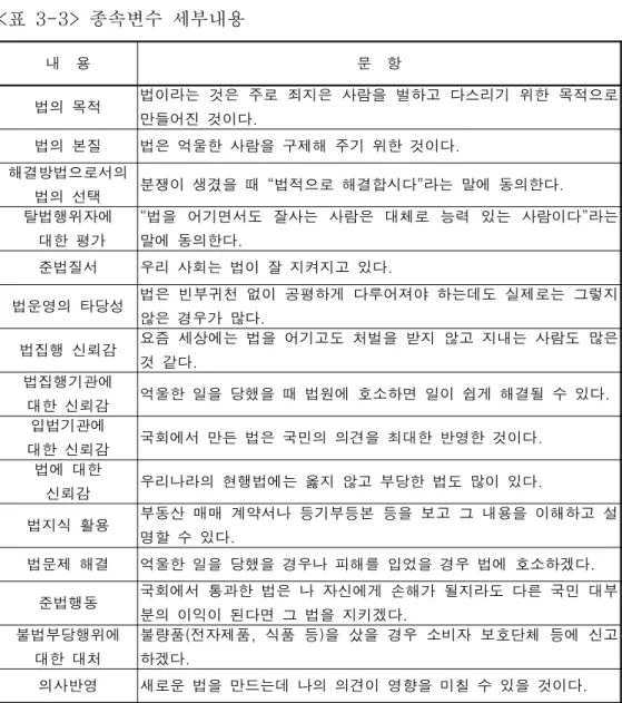 표 법의식 평가 내용<3-2> 표 종속변수 세부내용<3-3> 내 용 문 항 법의 목적 법이라는 것은 주로 죄지은 사람을 벌하고 다스리기 위한 목적으로 만들어진 것이다