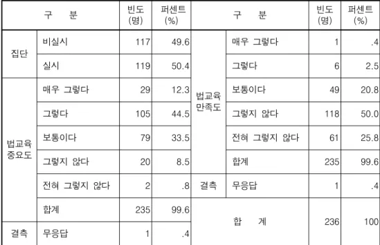 표 독립변수의 빈도분석<4-1> 가정생활수준은 ‘100 만원 이하 ’ 13 (5.5%),명 ‘100-200 만원 ’ 51 명 만원 명 만원 명(21.6%),‘200-300’78 (33.1%),‘300-400’ 40 (16.9%), 만원 이상 이 명 무응답 로 나타났고 부모님과의 대‘400’39 (16.5%),6.4% 화시간을 살펴보면 ‘ 거의 대화하지 않는다 ’ 21 (8.9%), ‘30명 분 미만 ’ 분 시간 명 시간 시간 명89(37.7%)