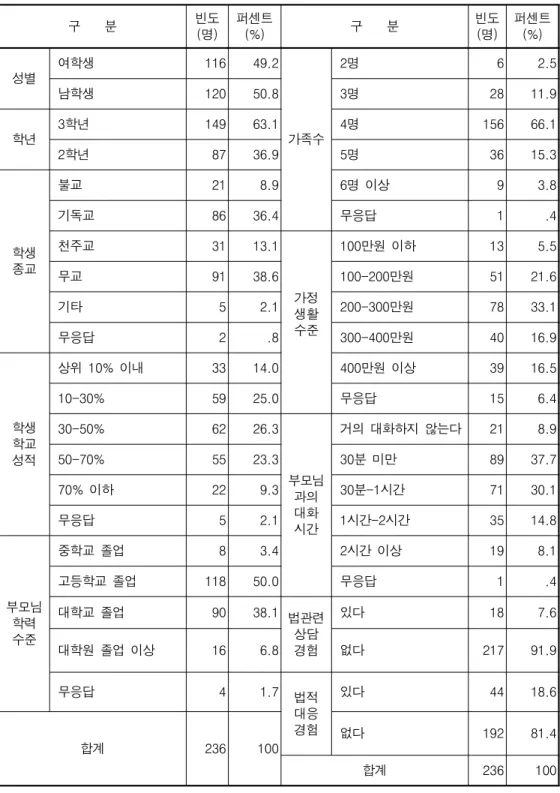 표 통제변수의 빈도분석<4-2> 구 분 빈도 명 ( ) 퍼센트(%) 구 분 빈도명( ) 퍼센트(%) 성별 여학생 116 49.2 가족수 명2 6 2.5남학생12050.83명2811.9학년학년314963.14명15666.1 학년2 87 36.9 5 명 36 15.3 학생 종교 불교 21 8.9 6 명 이상 9 3.8기독교8636.4무응답1 .4천주교3113.1 가정 생활 수준 만원 이하100 13 5.5무교9138.6100-200만원5121.6기