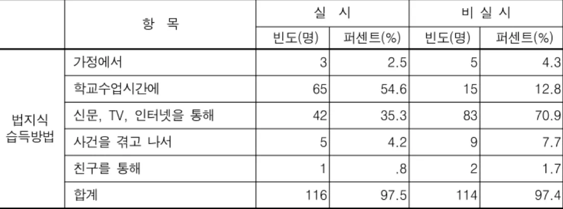 표 법에 관한 지식 습득방법에 대한 실태<4-8> 무응답 포함하지 않음.※ 법기사 및 법관련 지식 관심도2) 평소 신문에 실리는 법이나 판결과 관련하여 학생들의 관심이 어느 정 도인지 조사해 보았다 학생들은 이와 관련하여
