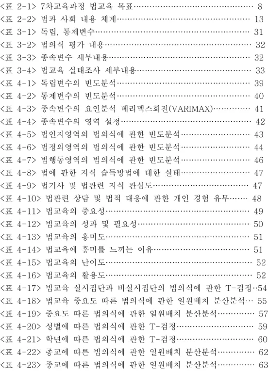 표 목 차표 목 차표 목 차표 목 차 표 차교육과정 법교육 목표<2-1> 7 …… ····· …… ····· …… ····· …… ······ 8 표 법과 사회 내용 체계<2-2> …… ····· …… ····· …… ····· …… ··········· 13 표 독립 통제변수<3-1>, …… ····· …… ····· …… ····· …… ····· …… ········ 31 표 법의식 평가 내용<3-2> ……