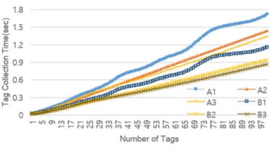 그림 18. A1,A2,A3,B1,B2,B3의 Throughput  비교 Fig. 18. Throughput  comparison  of  A1,A2,A3,B1,B2,B3