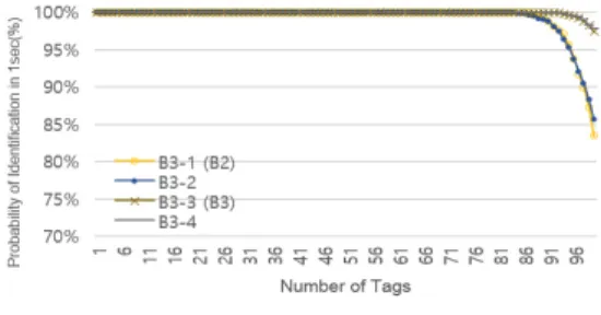 그림 21. B3-1,  B3-2,  B3-3,  B3-4의 Throughput  비교 Fig. 21. Throughput  comparison  of  B3-1,  B3-2,  B3-3,  B3-4