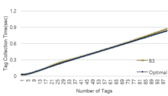 그림 25. B3  와 (Optimal)  평균 태그 인식 시간 비교 Fig. 25. Comparison  of  average  tag  recognition  time  of  B3  and  (Optimal) 
