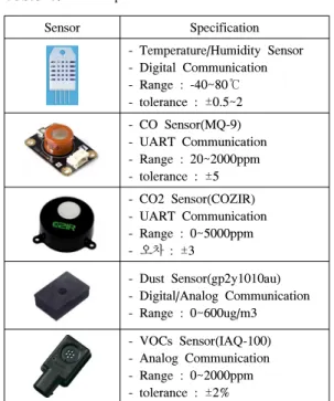 그림 2. 센서 모듈 Fig. 2. Sensor  Module그림 1. 시스템 구성도 Fig. 1. System  Configuration