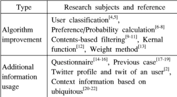 표 1. 추천시스템 관련 선행연구 유형 및 연구대상 Table 1. Previous  research  types  and  subjects